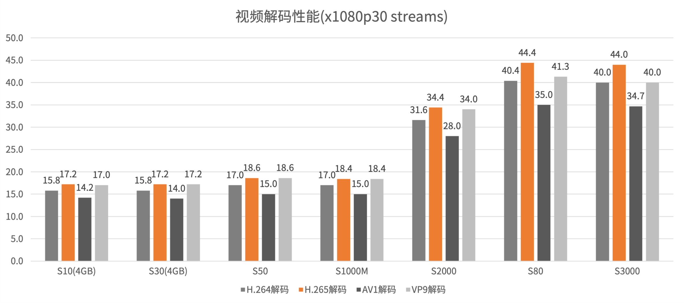 视频解码性能